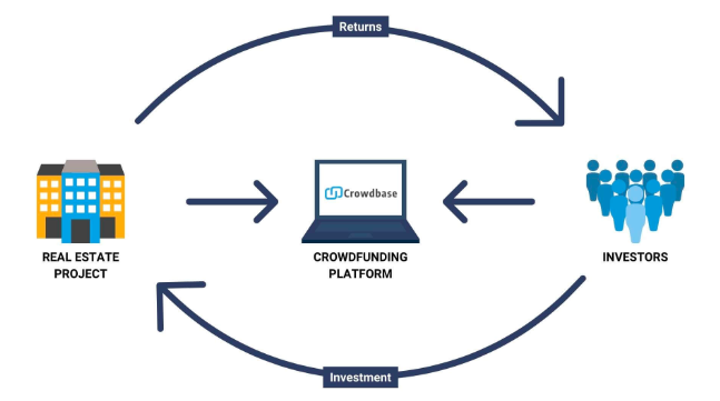 Real Estate Crowdfunding